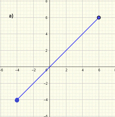 Domain of a Graph