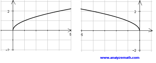 Graph of Absolute Value Function Reflected on y-axis