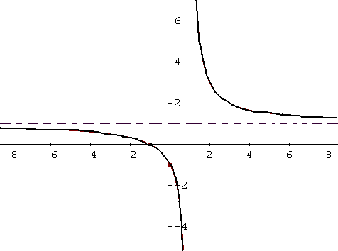 Gráfico de funciones racionales