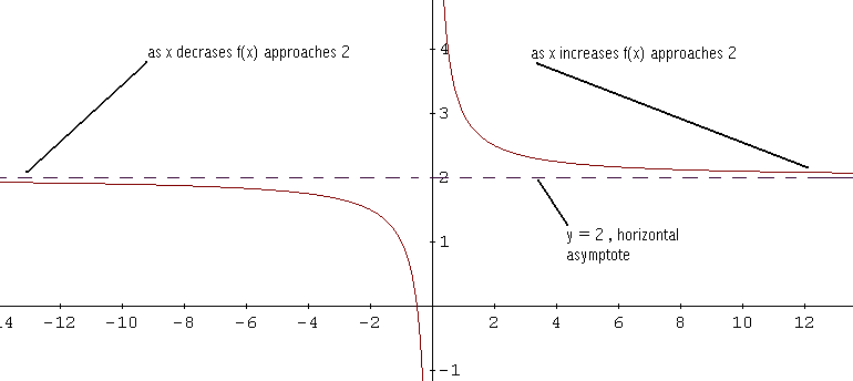 Gráfico de funciones racionales