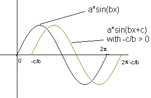 Graph of Sine, a sin(bx+c), Function
