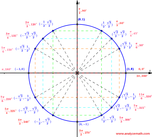 Special Angles in the Unit Circle