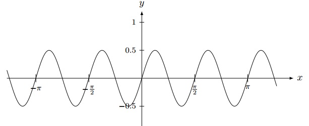 Cos x п 4 1 0. Y=cos4x. Cos4x. Период функции sin2x. Cos^4x graphic.